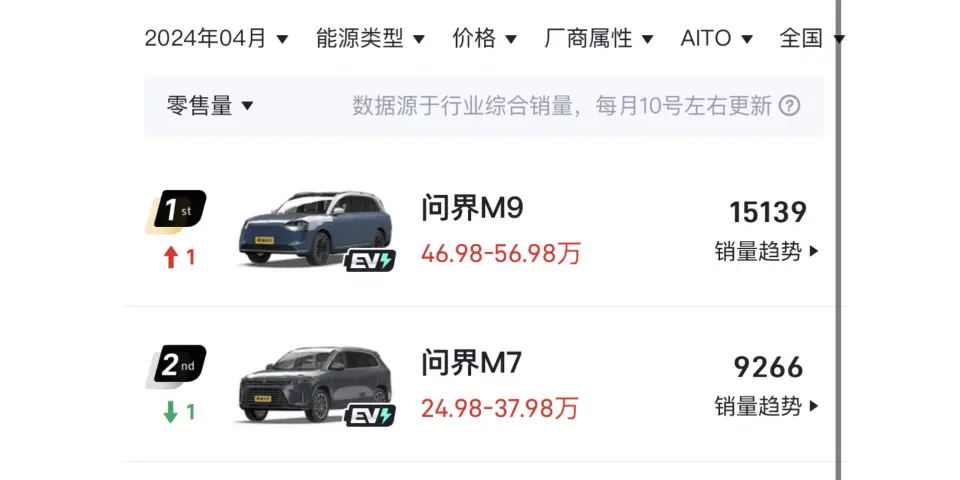 一个月卖15000台的问界M9,到底卖给谁了?
